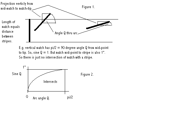 Figure 1: match falls on stripes.<br /> Figure 2: Sinusoidal probability areas of intersection and  non-intersection