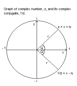 complex number graph