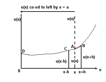 finite differences curve