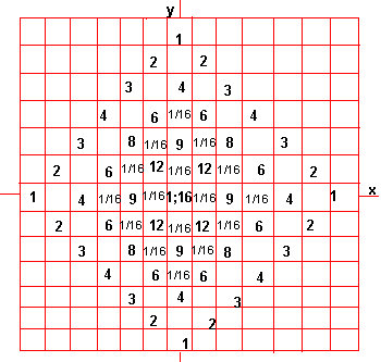 3rd stage quadnomial distribution