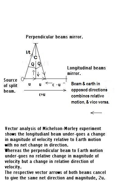 vector analysis of Michelson-Morley experiment