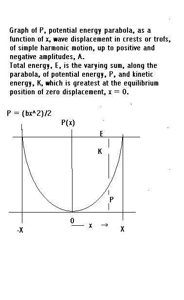 Energy graph of simple harmonic motion.