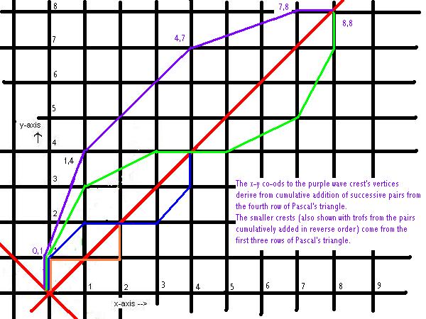 Pascal's triangle in waves.